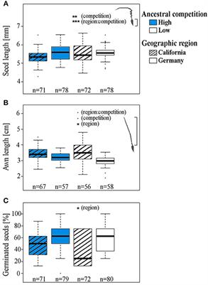 Past Competition Affects Offspring Foliar Terpenoid Concentrations, Seed Traits, and Fitness in the Invasive Forb Erodium cicutarium (Geraniaceae)